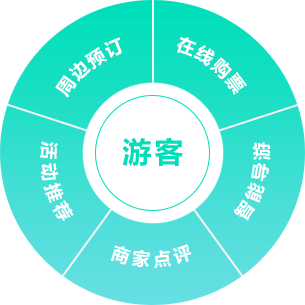 智慧旅游疑難智旅客問題